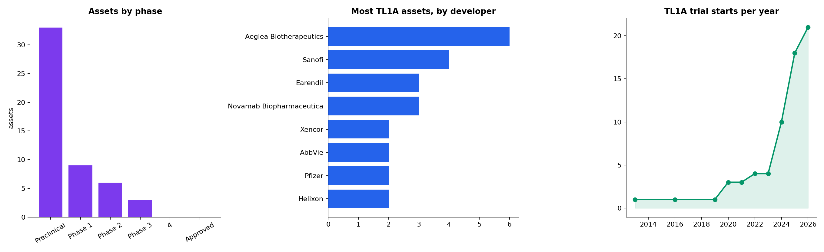 TL1A charts